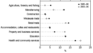 Graph: 9. Proportion of employed 25–64 year old women, selected industries