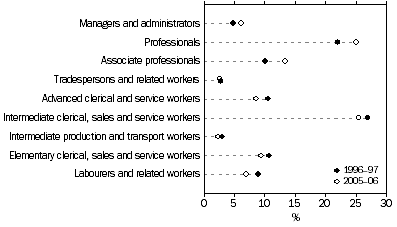 Graph: 10. Proportion of employed 25–64 year old women, occupation groups