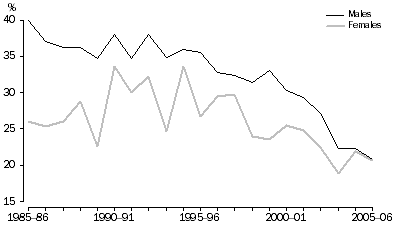 Graph: 11. Proportion of employed workers aged 65 years and over, Agriculture, forestry and fishing industry