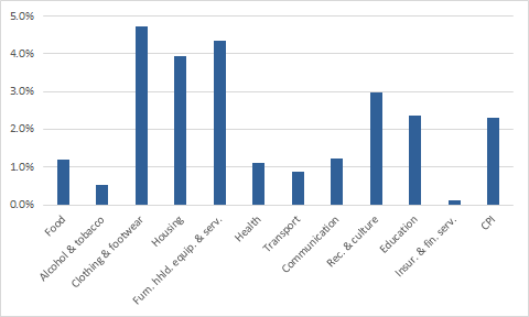 Chart 1: Average proportion of quality adjustments relative to the sample size, by CPI Group