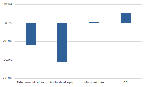 Chart 2: Price change from September 2016 to September 2019