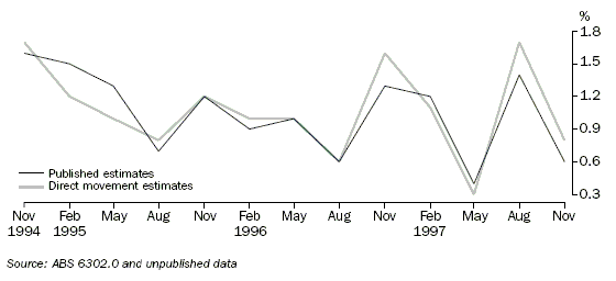 Graph:QUARTERLY MOVEMENT IN AWOTE ESTIMATES