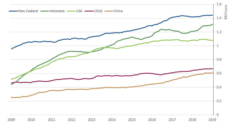 Graph: 2.2 Short-term resident returns, Australia — Top 5 destination countries(a) — June 1979 to June 2019 — year ending