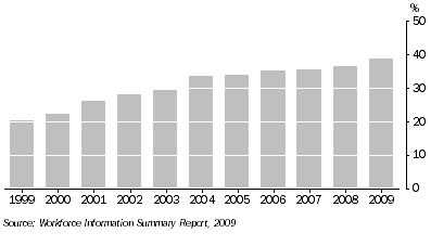 Graph: PROPORTION OF FEMALE EXECUTIVES IN PUBLIC SECTOR, South Australia