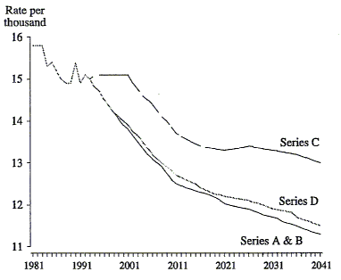 Figure 3 shows the actual birth rate for Australia from 1981 to 1993 and the 3 projected crude birth rate series from 1994 to 2041 of series A and B combined, series C and series D.