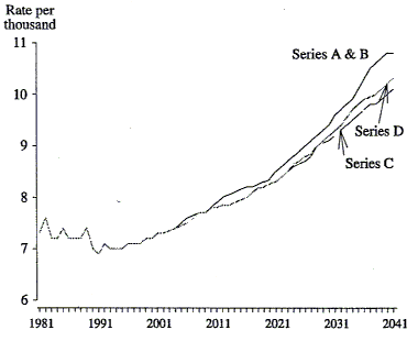 Figure 4 shows the actual death rate for Australia from 1981 to 1993 and the 3 projected crude death rate series from 1994 to 2041 of series A and B combined, series C and series D.