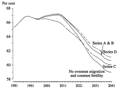 Figure 8 shows the percentage of the total population aged 15-64 for Australia from 1981 to 1993 and the 3 projected series from 1994 to 2041 of series A and B combined, series C and series D.