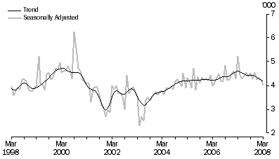 Graph: ITALY, Short-term visitor arrivals