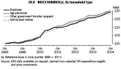 Graph 28.8: INDEX NUMBERS(a), By household type