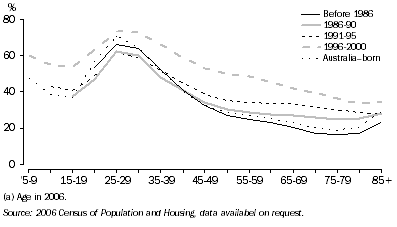 Graph: 2.12 Mobility rates by age(a), Australia-born and overseas-born by year of arrival