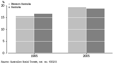 Graph: Proportion of Children in Lone Mother Families