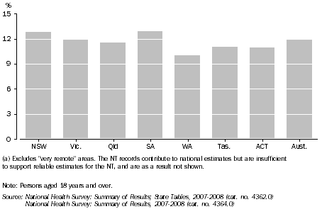 Graph: HIGH/VERY HIGH LEVEL OF CURRENT PSYCHOLOGICAL DISTRESS—2007-08