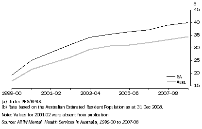 Graph: AUSTRALIAN GOVERNMENT EXPENDITURE ON MENTAL HEALTH-RELATED MEDICATIONS(a), Per capita(b)