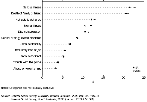 Graph: PERSONAL STRESSORS EXPERIENCED IN LAST 12 MONTHS, Proportion of persons aged 18 years and over—2006