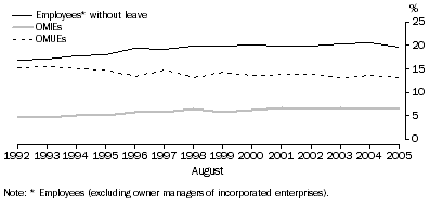 Graph: 1. TYPES OF EMPLOYMENT, Proportion of employed—1992–2005