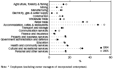 Graph: 5. Employees* without paid leave entitlements, By industry