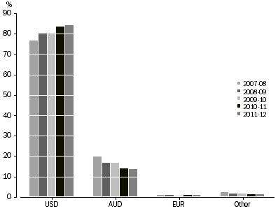 Graph: Graph 2 shows the percentages of invoice currencys for exports