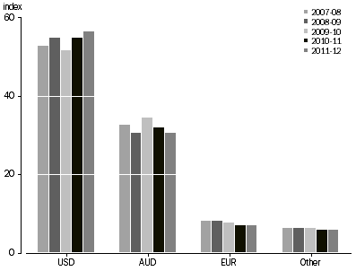 Graph: Graph 3 shows the percentages of invoice currencies for imports.