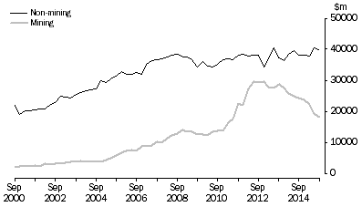 Graph: Graph 1. Non-mining and Mining investment, Seasonally adjusted current prices ($m)