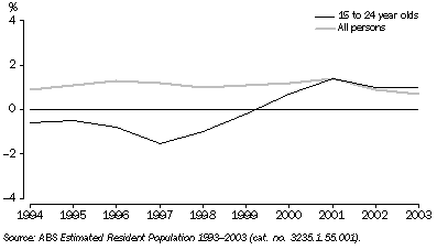 Graph: 2. ANNUAL GROWTH RATE, NSW—Year ended 30 June