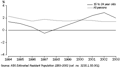 Graph: 3a. ANNUAL GROWTH RATES, COASTAL REGION—Year ended 30 June