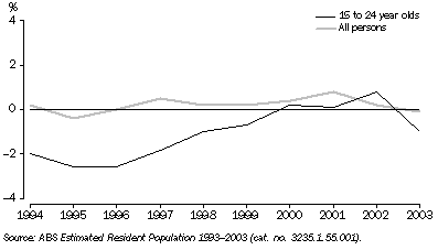 Graph: 3b. ANNUAL GROWTH RATES, NON-URBAN REMAINDER—Year ended 30 June