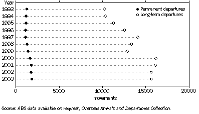 Graph: 11. PERMANENT AND LONG-TERM DEPARTURES, Aged 15-24 years—NSW—1993-2003