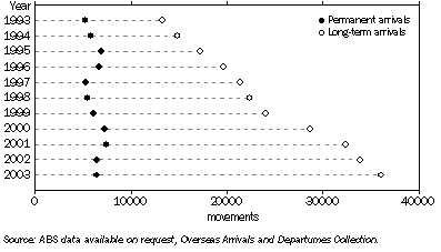 Graph: 10. PERMANENT ARRIVALS AND LONG-TERM VISTORS, Aged 15-24 years—NSW—1993-2003