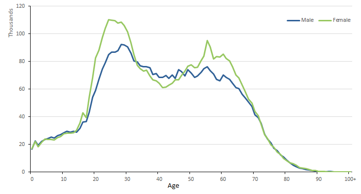 Graph: 1.5 Short-term visitor arrivals, Australia — Age and Sex — 2018-19