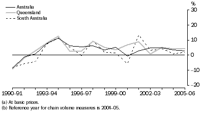 Graph: Wholesale trade gross value added(a), Chain volume measures(b)–Percentage changes