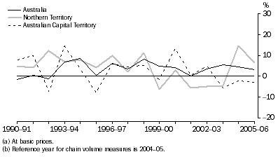 Graph: Accommodation, cafes and restaurants gross value added(a), Chain volume measures(b)–Percentage changes