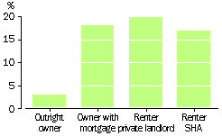 MEAN HOUSING COSTS AS A % OF GROSS INCOME, 1997-98 - GRAPH