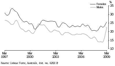 Graph: Unemployment rates, (from Table 6.4) 15–19 years looking for full time work—Trend