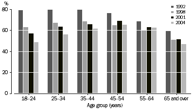 Graph: Public Concern About Environmental Issues, by age