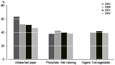 Graph: Household Purchase of Environmentally Friendly Products