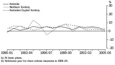 Graph: Retail trade gross value added(a), Chain volume measures(b)–Percentage changes