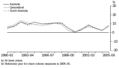 Graph: Communication services gross value added(a), Chain volume measures(b)–Percentage changes