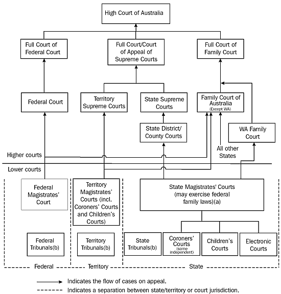 Diagram 11.17: HIERARCHY OF COURTS