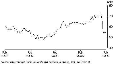 Graph: Trade Weight index from table 8.6, May 1970 = 100.0.