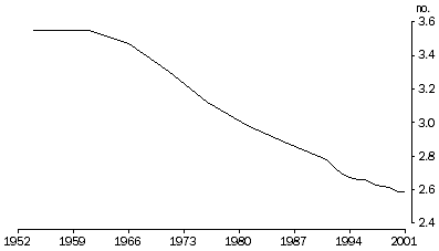 Graph: Average Household Size, number of people per household