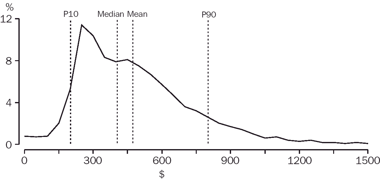 Graph 7.5: DISTRIBUTION OF EQUIVALISED DISPOSABLE HOUSEHOLD WEEKLY INCOME - 2000-01