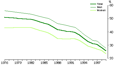 TRADE UNION MEMBERSHIP RATES, 1976 to 1999(a) - GRAPH