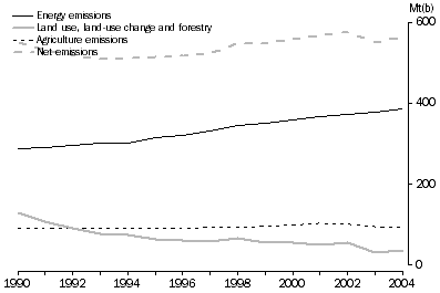 Graph: Greenhouse gas emissions by sector