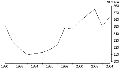 Graph: Net greenhouse gas emissions