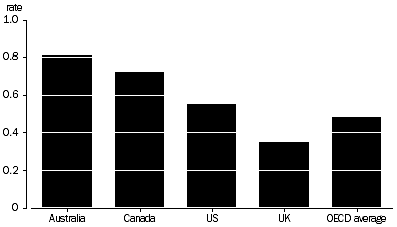 Graph: Carbon dioxide emission intensity, selected OECD countries, 2003