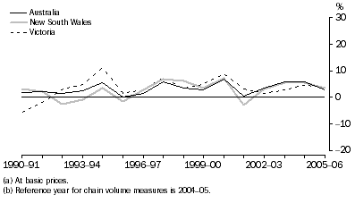 Graph: Cultural and recreational services gross value added(a), Chain volume measures(b)–Percentage changes