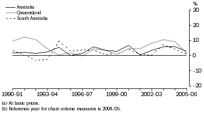 Graph: Cultural and recreational services gross value added(a), Chain volume measures(b)–Percentage changes