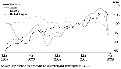 Graph: Industrial production volume index from table 10.6. 2000 = 100.0. Showing Australia, Japan, Major 7 and UK.