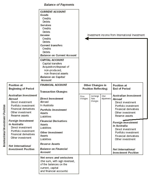 Diagram 30.1: RELATIONSHIP BETWEEN THE BALANCE OF PAYMENTS AND INTERNATIONAL INVESTMENT POSITION STATEMENTS