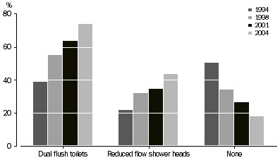 Graph: Water Conservation Devices Used.